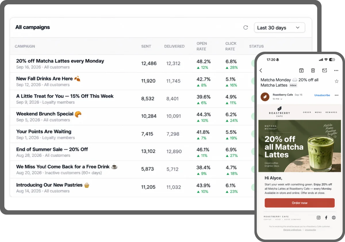 Per Diem campaign dashboard with open and click rates, beside a phone showing a Matcha Monday email